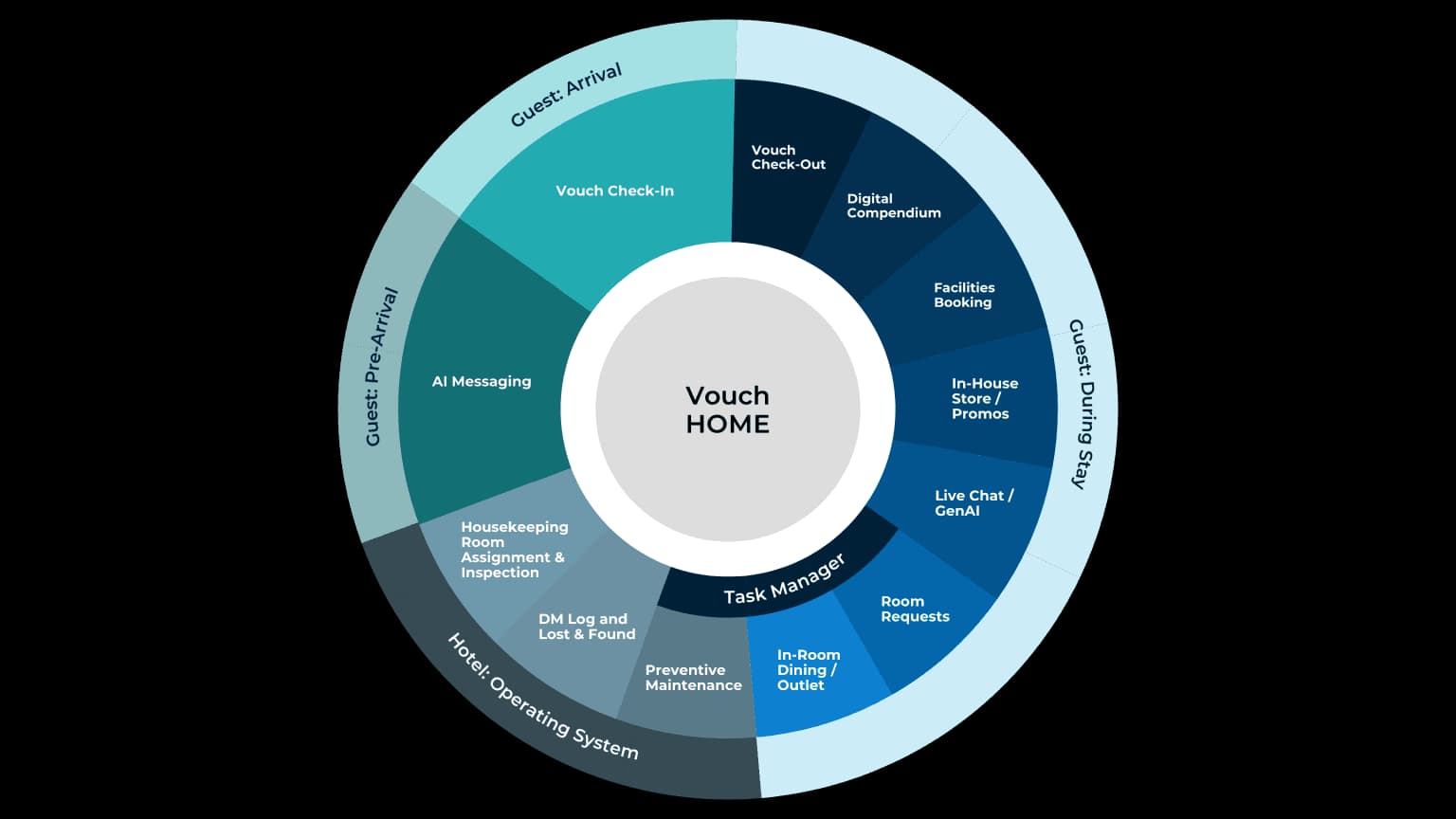 Vouch HOME — Integrated Hotel Operations Ecosystem