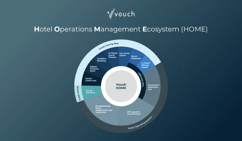 Vouch Hotel Operations Management Ecosystem