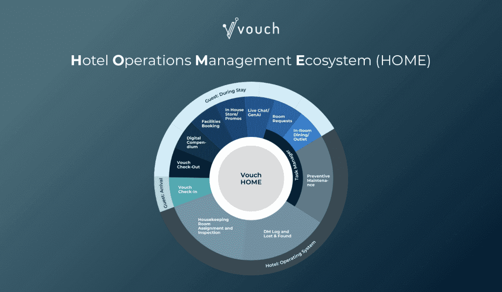 Vouch Hotel Operations Management Ecosystem