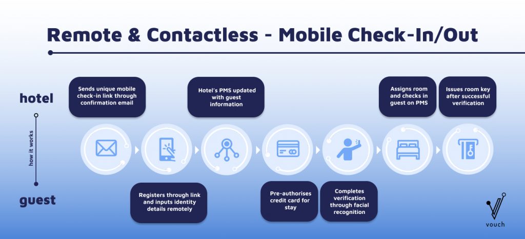 Mobile Check in_Vouch_Infographic