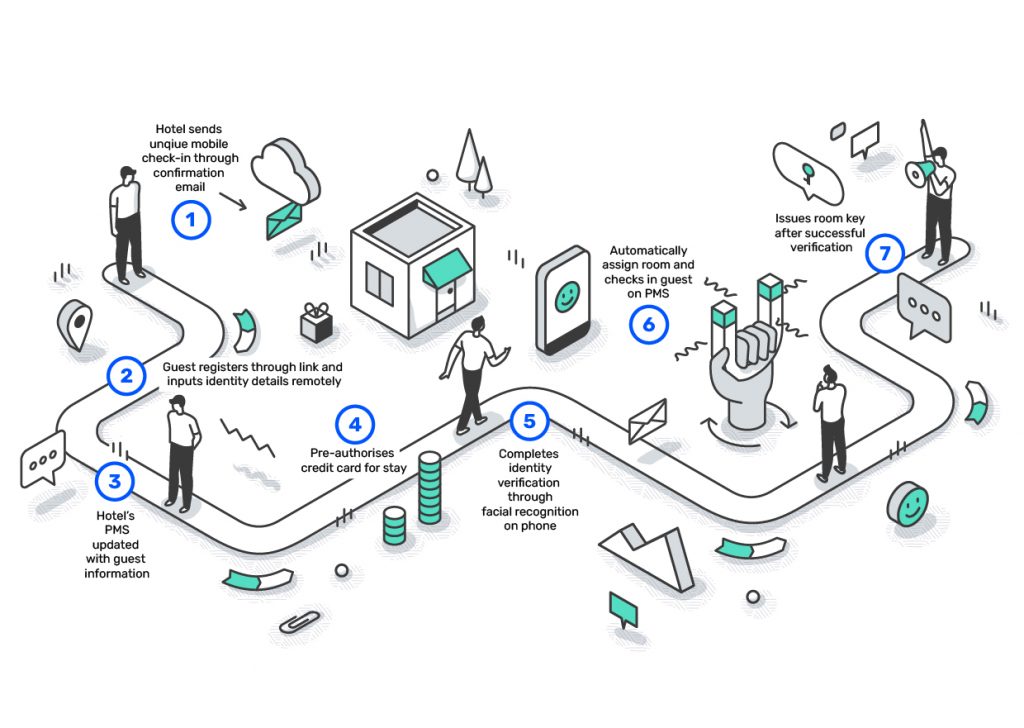 Mobile Check-in Guest User Journey