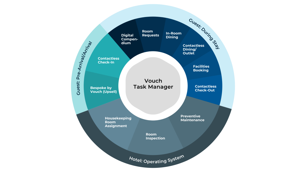 Vouch Housekeeping Operations Management Ecosystem HOME: all-in-one solution for hotels