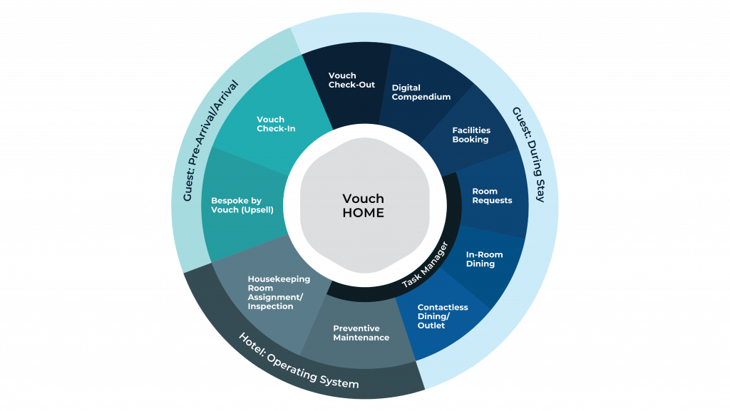Overview of Vouch HOME_Vouch Hotel Operations Management Ecosystem
