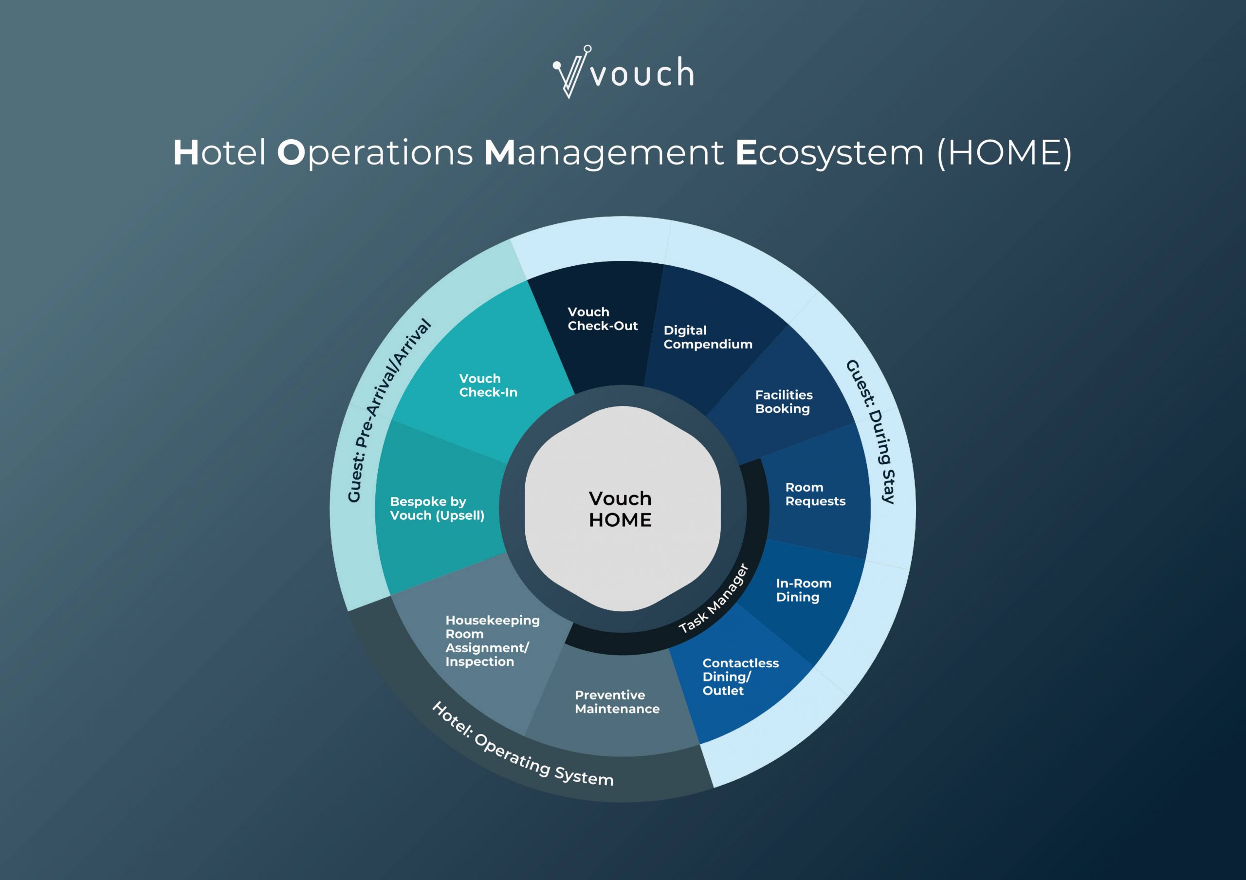 Overview of Vouch HOME_Vouch Hotel Operations Management Ecosystem_2024